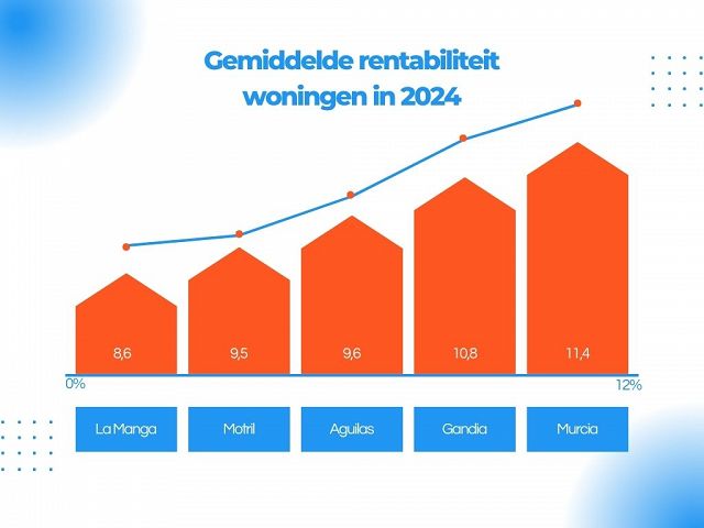 Investeren in de provincie Murcia het rendabelst in 2024 - DroomHuisSpanje